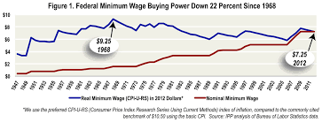 Progress For Iowas Economy Minimum Wage