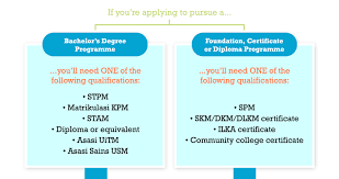 Most people must apply online for their pgwp. Upu 2016 17 Applications To Public Universities Open Now Studymalaysia Com