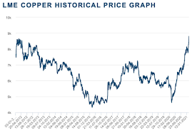 Our natural gas market prices are intended to provide you with a reference only, rather than as a basis for making trading decisions. Lme Copper Prices At 9 Year High Green Car Congress
