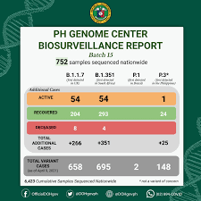 Maybe you would like to learn more about one of these? Doh Biosurveillance Detects 642 Cases Of New Covid 19 Variants Philippine News Agency