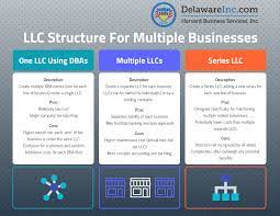 What is the difference between dba and llc. What Is A Dba Or Doing Business As Assumed Business Names Harvard Business Services