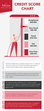 Maybe you would like to learn more about one of these? Credit Score Chart Focus Federal Credit Union