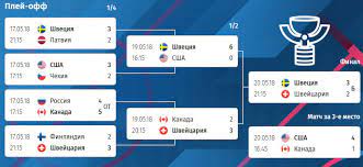 Турнирная таблица чемпионата чемпионат мира по хоккею 2021 обновляется в режиме реального времени по ходу матчей, результаты — с небольшой задержкой. 2018 Hokkej Chempionat Mira Po Hokkeyu 2018 Turnirnaya Tablica
