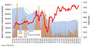 Plus, leverage works both ways. Gold Futures Upside Running Out Of Steam