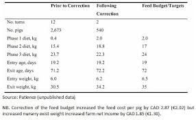 feed intake in pigs engormix