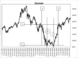 Chart Of Sensex January 2007 December 2009 Download
