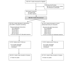 participant flowchart of the care spanish computer based