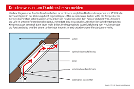 Jeder hat im dachgeschoss eine andere inneneinrichtung und daran sollte sich auch die innere einfassung des neuen dachfensters anpassen. Beschlagene Dachfenster Das Hilft