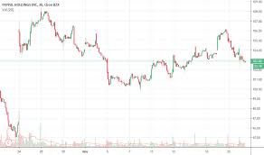 Pypl Stock Price And Chart Nasdaq Pypl Tradingview