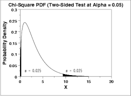 Arrange the frequencies in an m×n contingency (two way) table with m rows and n columns, wh. 1 3 6 7 4 Critical Values Of The Chi Square Distribution