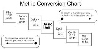 Simple Metric System Chart Simple Metric System Chart