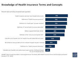 We did not find results for: Assessing Americans Familiarity With Health Insurance Terms And Concepts Kff