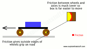 How Do Wheels Work Science Of Wheels And Axles Wheel The Unit Science