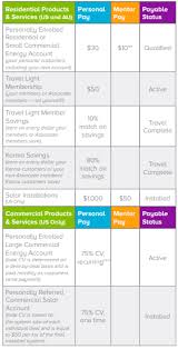 Viridian promotes green energy or energy that comes from natural sources, such as the wind, rain in a pyramid scheme, you have to invite people but the difference is that it has no tangible products. Can You Really Make Money With Viridian Energy Legendary Wallet