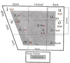 English Vowels Phonetics Chart Speech Language Pathology