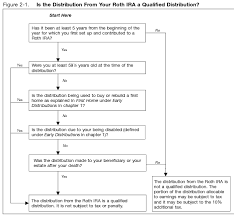 Irs Roth Ira Flow Chart Ira Vs 401k Central