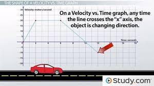 Distance vs time graphs other contents: Using Velocity Vs Time Graphs To Describe Motion Video Lesson Transcript Study Com