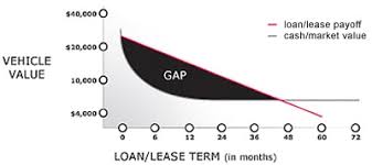 Gap insurance covers the difference (or gap) between the amount you owe on your auto loan and what your insurance pays if your vehicle is stolen, damaged, or totaled. Gap Insurance Vehicle Auto Protection West Coast Toyota