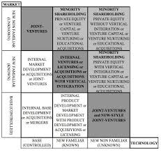 A New Business Strategy Familiarity Matrix Business Strategy Marketing Analysis Business Leadership