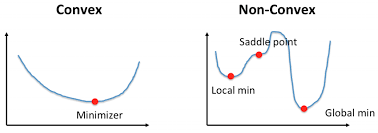 Convex Non Convex Functions Data Science Convex Function Data