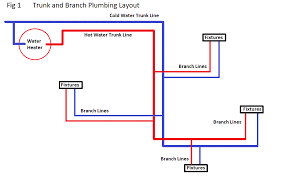 For design purposes, it is important to understand the various types of fitting connections available for pex pipe: Pex Layout Diagram Pex Plumbing Diagrams Plumbing Layout Plumbing Installation Pex Plumbing