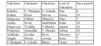 Dasas Major Periods Of Planets And Their Effects Learn