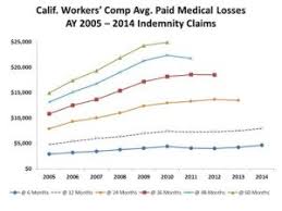 California Workers Comp Claim Costs Level Off The Longer