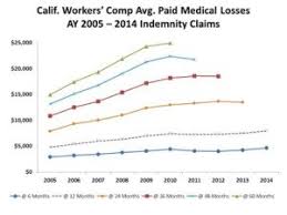 california workers comp claim costs level off the longer