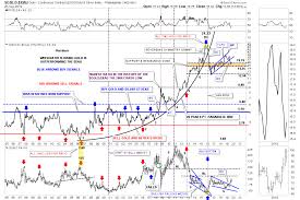 Rambus Chartology Blog The Incredible World Of Gold Stock