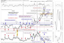 rambus chartology blog the incredible world of gold stock