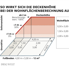 Ein wesentlicher schwachpunkt der unterschiedlichen berechnungsvorschriften ist dabei die vermischung von berechnung und bewertung einzelner flächen entsprechend deren individueller nutzbarkeit. Wohnflache Jede 2 Wohnung Kleiner Als Im Mietvertrag Angegeben Welt