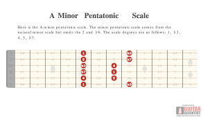 A Minor Pentatonic Scale Guitar Scientist