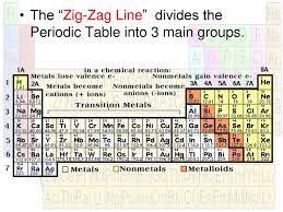 The Zigzag Line On The Periodic Table Divides بحث Google In 2020 Zigzag Line Periodic Table Divider