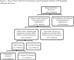 Federal Register Defining And Delimiting The Exemptions