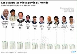After appearing in a series of supporting parts in much of the 1990s, damon was cast by francis ford coppola as the lead of the 1997 legal drama the rainmaker. The Rock Amp Gt Jackie Chan Matt Damon Amp Amp Tom Cruise Afp Via Forbes Agence France Presse Scoopnest