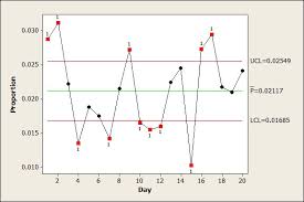 enhanced control charts for defective proportions with