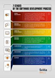 What Steps Are Involved In Software Development Software Development Development Business Foundation