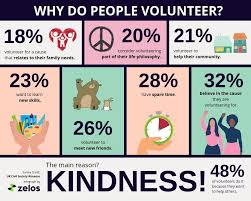 Why Do People Volunteer Volunteer Management Volunteer App Task Management