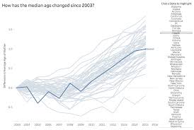 Tableau Tip Tuesday Using Actions To Highlight On Hover Highlights Data Visualization Tips