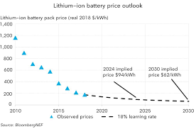 Heated to 650 degrees c (about 1,200 degrees f), the salts melt and conduct carbonate ions (co3) from the cathode to the anode. A Behind The Scenes Take On Lithium Ion Battery Prices Bloombergnef