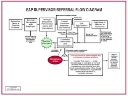 Eap Supervisor Training Flow Chart For Employee Assistance