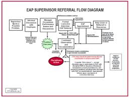 eap supervisor training flow chart for employee assistance