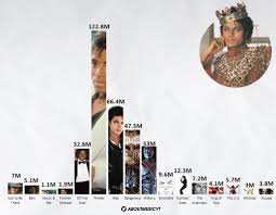 All of Michael Jackson's album sales ❤️‍🔥 : r/MichaelJackson