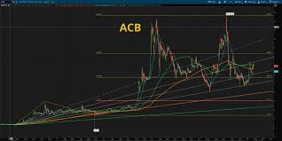 Chart Analysis Acb Fibonnaci6180