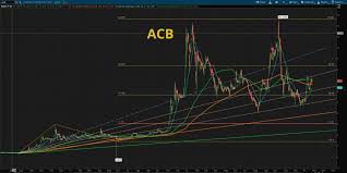 chart analysis acb fibonnaci6180