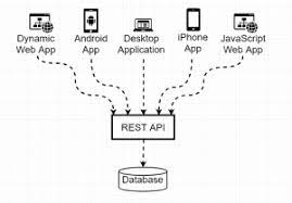 For this reason, rest apis are sometimes referred to restful apis. Rest Api What Does It Mean When An Application Has A Rest Api