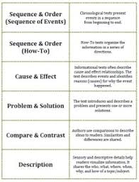 Students who demonstrate understanding can construct an argument that plants and animals have internal and external structures that function to support survival, growth, behavior, and reproduction. Non Fiction Text Structures Msjordanreads
