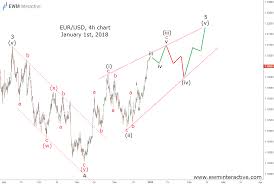 Eurusd Weeks Ahead Of The German Coalition Talks Ewm