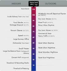 Common Sounds This Chart Shows Noise Levels For Common