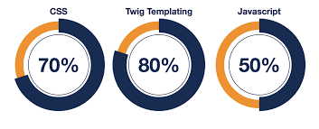 Donut Chart Drupal Org